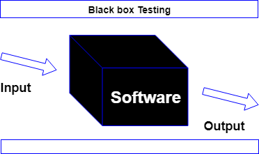 Black Box Testing of a Software