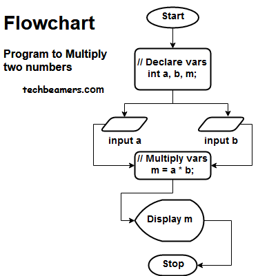 C Variables Demo - Multiply Two Numbers