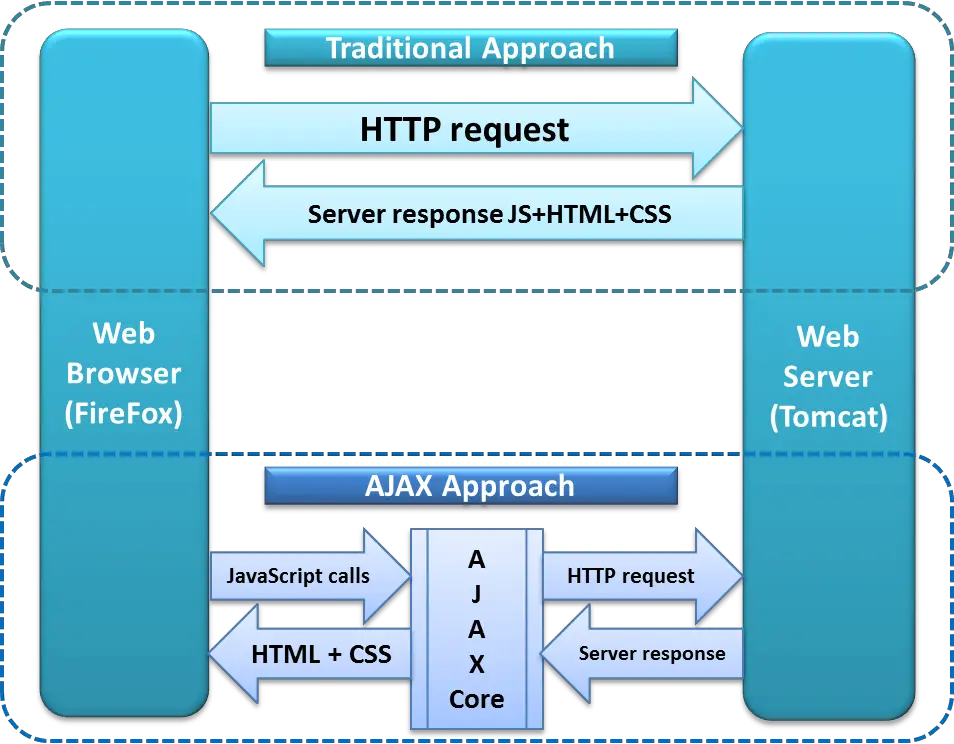 Handle Ajax Calls Using Selenium Webdriver,