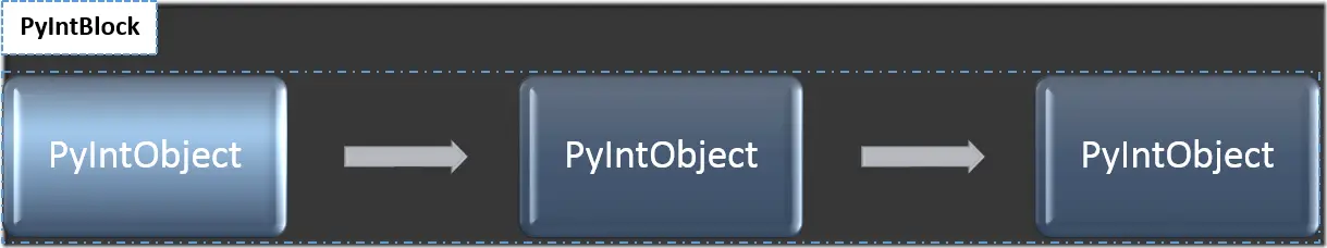 Python Integer-PyIntObject List Python Integer-PyIntObject List