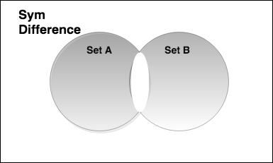Python Set - Symmetric Difference