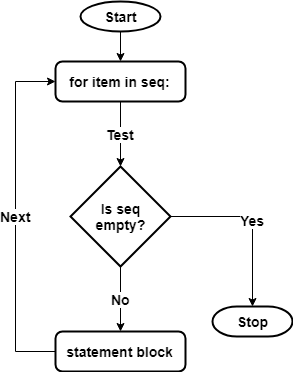 Regular Python For Loop Flowchart