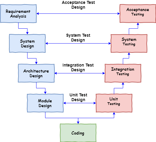 SDLC V Model