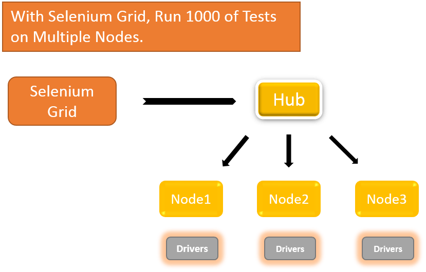 Download Selenium Grid and Set up Multiple Browsers