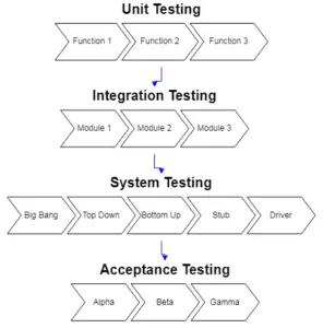 Software Testing - Levels of Testing