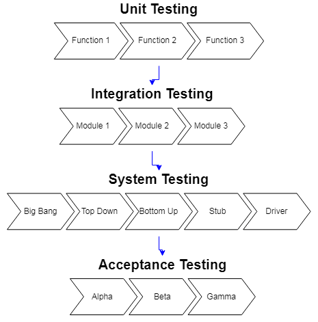 Software Testing - Levels of Testing