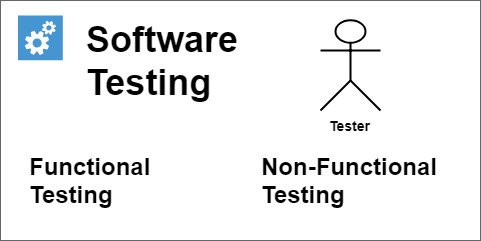 Testing types - Functional and Non-Functional Testing