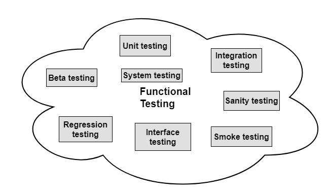 Testing types Functional type of testing strategies
