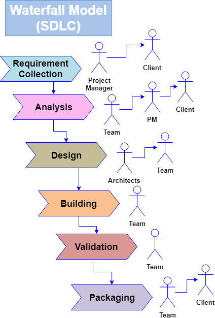 Waterfall Methodology